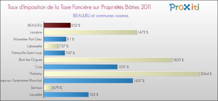 Taux d'imposition de la taxe foncière sur le bati 2011 pour BEAULIEU et les communes proches Comparaison des taux d'imposition de la taxe foncière sur le bati 2011 pour BEAULIEU et les communes voisines