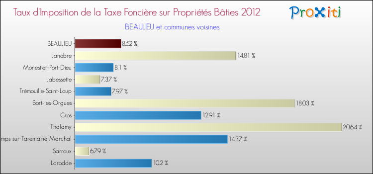 Taux d'imposition de la taxe foncière sur le bati 2012 pour BEAULIEU et les communes proches Comparaison des taux d'imposition de la taxe foncière sur le bati 2012 pour BEAULIEU et les communes voisines