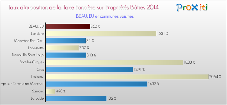 Taux d'imposition de la taxe foncière sur le bati 2014 pour BEAULIEU et les communes proches Comparaison des taux d'imposition de la taxe foncière sur le bati 2014 pour BEAULIEU et les communes voisines