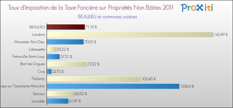 Taux d'imposition de la taxe foncière sur les immeubles et terrains non batis 2011 pour BEAULIEU et les communes proches Comparaison des taux d'imposition de la taxe foncière sur les immeubles et terrains non batis 2011 pour BEAULIEU et les communes voisines