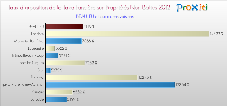 Taux d'imposition de la taxe foncière sur les immeubles et terrains non batis 2012 pour BEAULIEU et les communes proches Comparaison des taux d'imposition de la taxe foncière sur les immeubles et terrains non batis 2012 pour BEAULIEU et les communes voisines