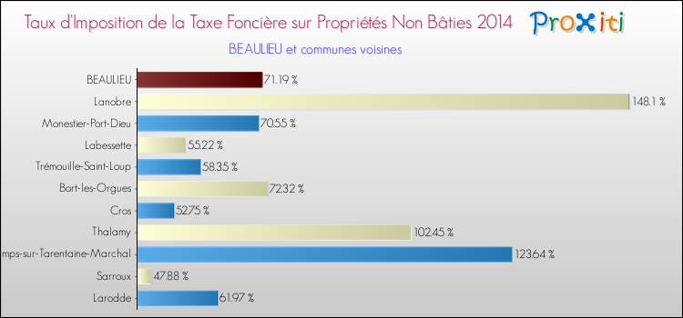 Taux d'imposition de la taxe foncière sur les immeubles et terrains non batis 2014 pour BEAULIEU et les communes proches Comparaison des taux d'imposition de la taxe foncière sur les immeubles et terrains non batis 2014 pour BEAULIEU et les communes voisines