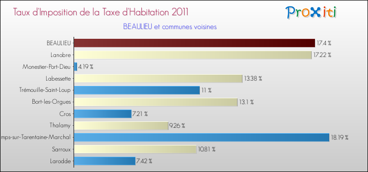 Taux d'imposition de la taxe d'habitation 2011 pour BEAULIEU et les communes proches Comparaison des taux d'imposition de la taxe d'habitation 2011 pour BEAULIEU et les communes voisines