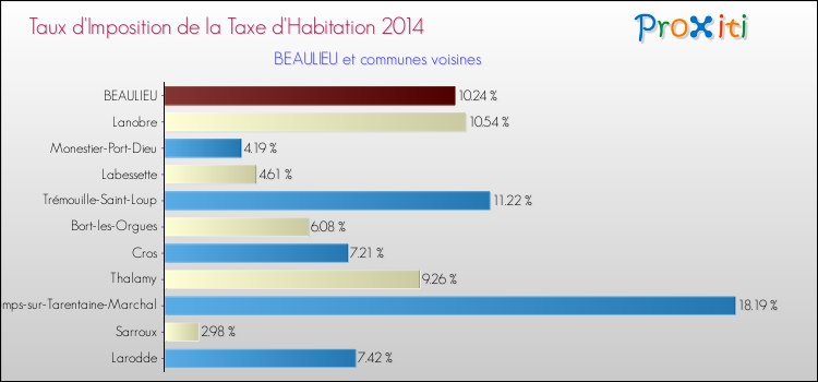 Taux d'imposition de la taxe d'habitation 2014 pour BEAULIEU et les communes proches Comparaison des taux d'imposition de la taxe d'habitation 2014 pour BEAULIEU et les communes voisines