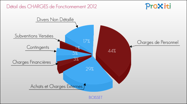 Décomposition des Charges de Fonctionnement 2012 de la commune de BOISSET Charges de Fonctionnement 2012 pour la commune de BOISSET