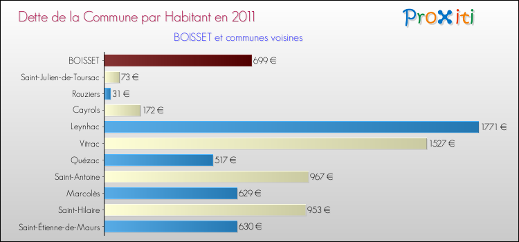 Dette par habitant de la commune en 2011 pour BOISSET et les communes proches Comparaison de la dette par habitant de la commune en 2011 pour BOISSET et les communes voisines