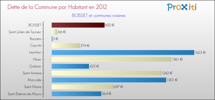 Dette par habitant de la commune en 2012 pour BOISSET et les communes proches Comparaison de la dette par habitant de la commune en 2012 pour BOISSET et les communes voisines