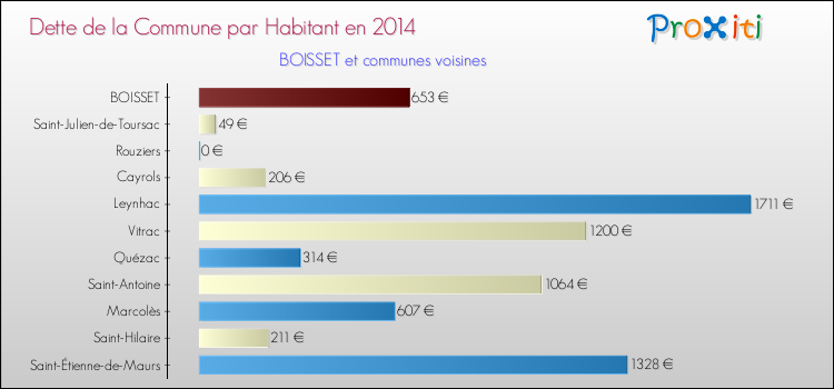 Dette par habitant de la commune en 2014 pour BOISSET et les communes proches Comparaison de la dette par habitant de la commune en 2014 pour BOISSET et les communes voisines