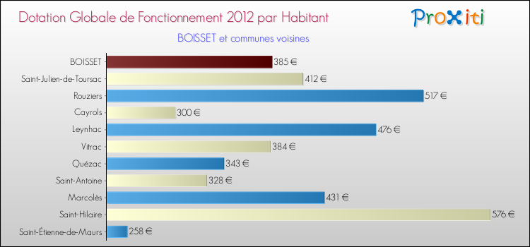 Montant des dotations globales de fonctionnement DGF par Habitant pour BOISSET et les communes proches Comparaison des des dotations globales de fonctionnement DGF par habitant pour BOISSET et les communes voisines