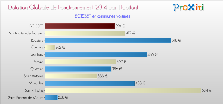 Montant des dotations globales de fonctionnement DGF par Habitant pour BOISSET et les communes proches en 2014. Comparaison des des dotations globales de fonctionnement DGF par habitant pour BOISSET et les communes voisines en 2014.