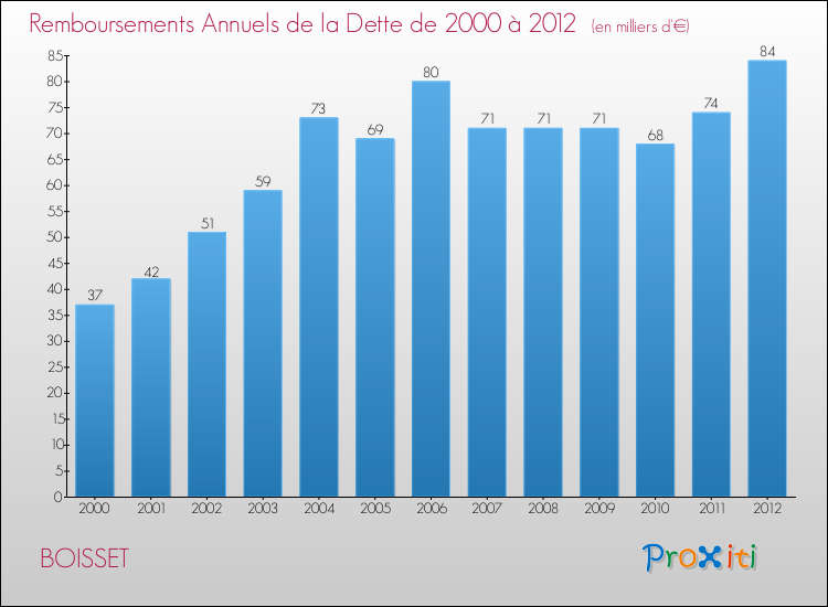Evolution de l'annuité de la dette pour la commune de BOISSET de 2000 à 2012 Annuités de la dette pour BOISSET de 2000 à 2012