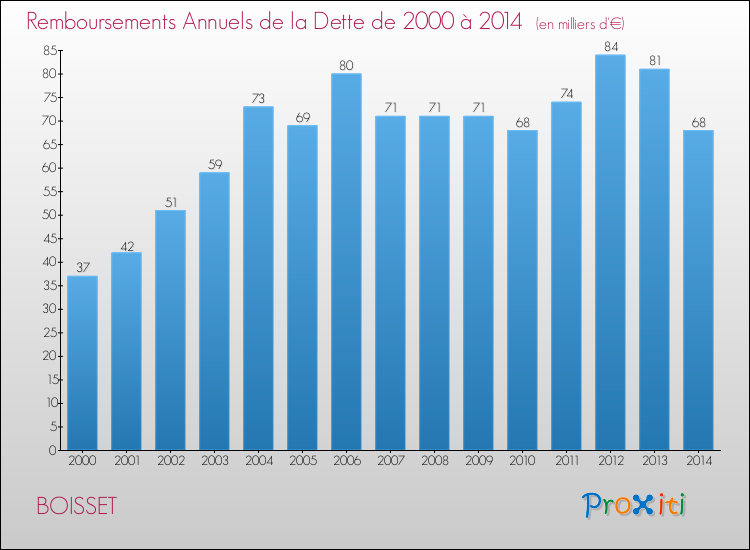 Evolution de l'annuité de la dette pour la commune de BOISSET de 2000 à 2014 Annuités de la dette pour BOISSET de 2000 à 2014
