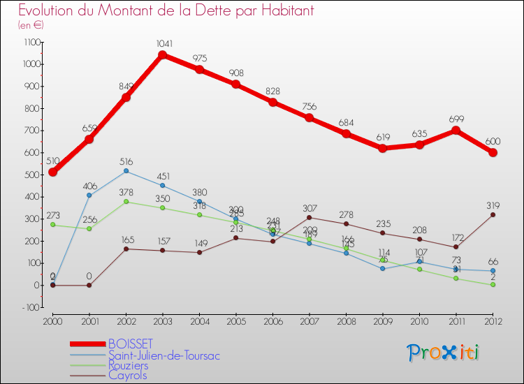 Evolution de la dette par habitant pour la commune de BOISSET et les communes proches de 2000 à 2012 Comparaison de la dette par habitant pour BOISSET et les communes voisines de 2000 à 2012