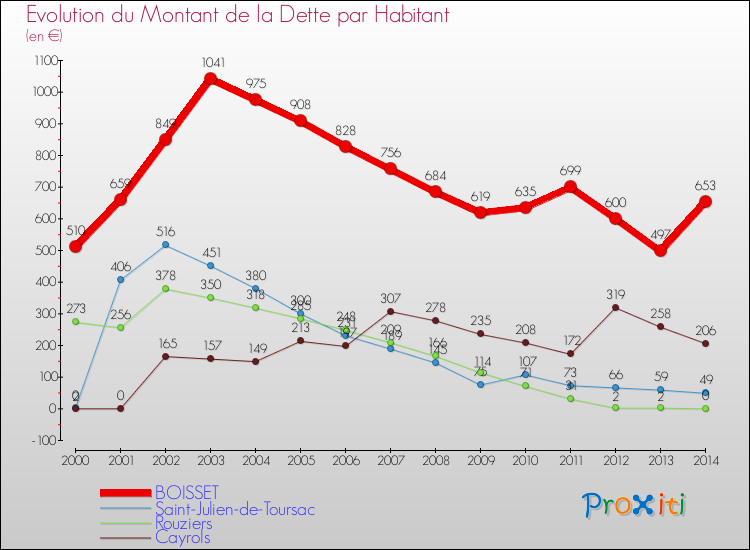 Evolution de la dette par habitant pour la commune de BOISSET et les communes proches de 2000 à 2014 Comparaison de la dette par habitant pour BOISSET et les communes voisines de 2000 à 2014