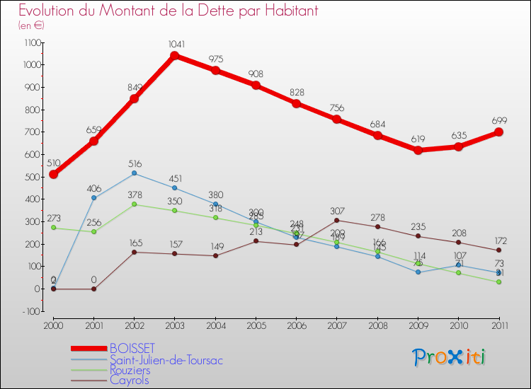 Evolution de la dette par habitant pour la commune de BOISSET et les communes proches Comparaison de la dette par habitant pour BOISSET et les communes voisines