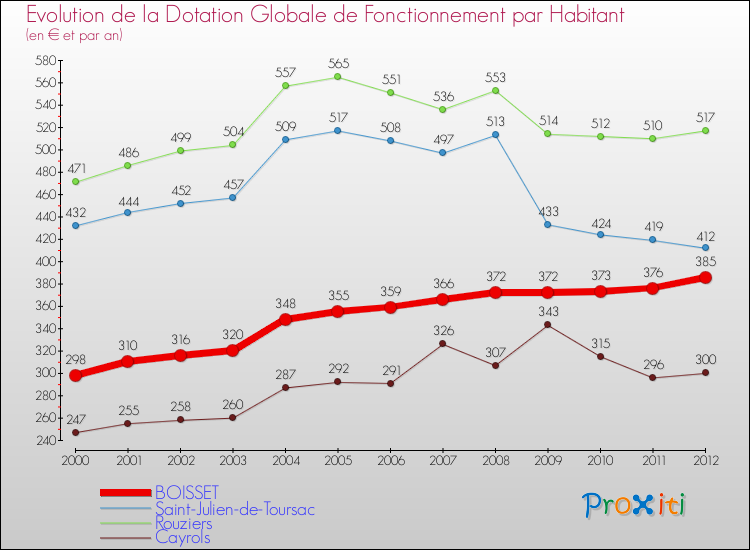 Evolution et montant de la dotation globale de fonctionnement par Habitant pour BOISSET et les communes proches Comparaison des dotations globales de fonctionnement par habitant pour BOISSET et les communes voisines