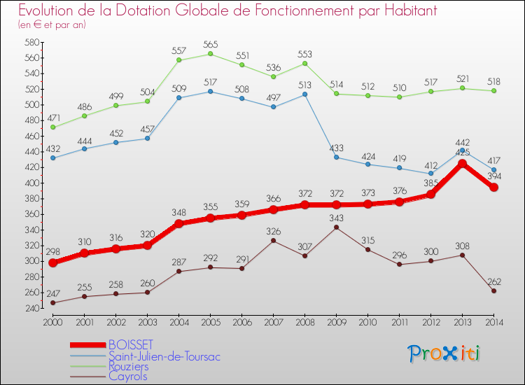 Evolution et montant de la dotation globale de fonctionnement par Habitant pour BOISSET et les communes proches de 2000 à 2014. Comparaison des dotations globales de fonctionnement par habitant pour BOISSET et les communes voisines de 2000 à 2014.