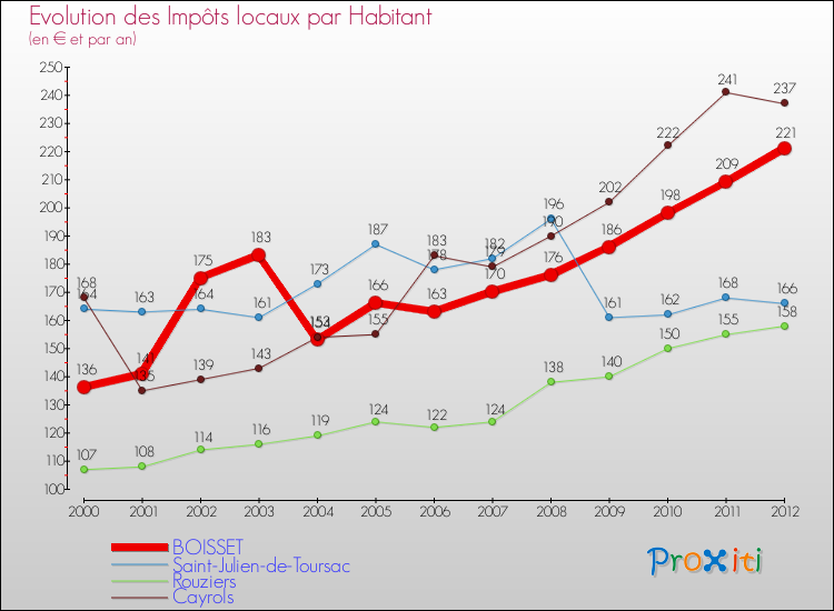 Evolution et montant des impôts locaux par Habitant pour BOISSET et les communes proches Comparaison des impôts locaux par habitant pour BOISSET et les communes voisines