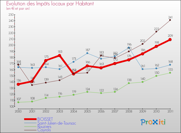 Evolution et montant des impôts locaux par Habitant pour BOISSET et les communes proches Comparaison des impôts locaux par habitant pour BOISSET et les communes voisines