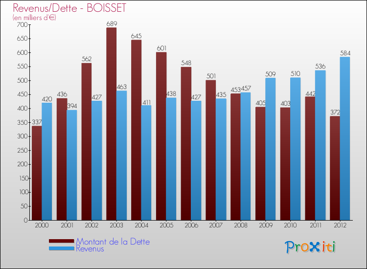 Evolution comparée de la dette et des revenus pour la commune de BOISSET de 2000 à 2012 Comparaison de la dette et des revenus pour BOISSET de 2000 à 2012