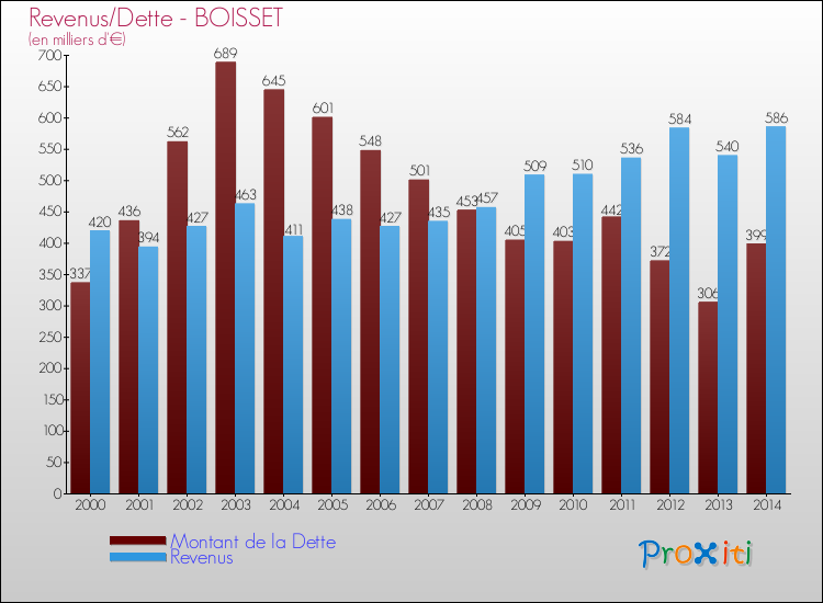 Evolution comparée de la dette et des revenus pour la commune de BOISSET de 2000 à 2014 Comparaison de la dette et des revenus pour BOISSET de 2000 à 2014
