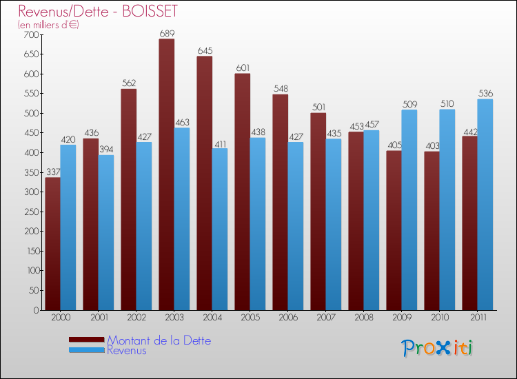 Evolution comparée de la dette et des revenus pour la commune de BOISSET de 2000 à 2011 Comparaison de la dette et des revenus pour BOISSET de 2000 à 2011