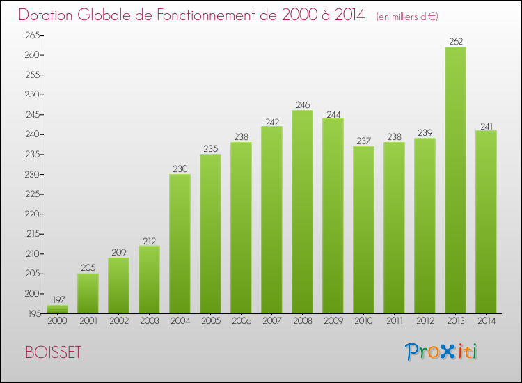 Evolution du montant de la Dotation Globale de Fonctionnement pour la commune de BOISSET de 2000 à 2014 Evolution du montant de la Dotation Globale de Fonctionnement pour BOISSET de 2000 à 2014