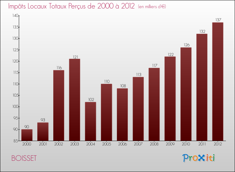 Evolution des Impôts Locaux pour la commune de BOISSET de 2000 à 2012 Evolution des Impôts Locaux pour BOISSET de 2000 à 2012