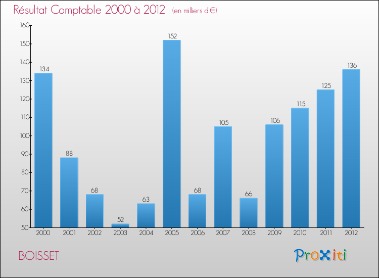 Evolution du résultat comptable pour la commune de BOISSET de 2000 à 2012 Evolution du résultat comptable pour BOISSET de 2000 à 2012