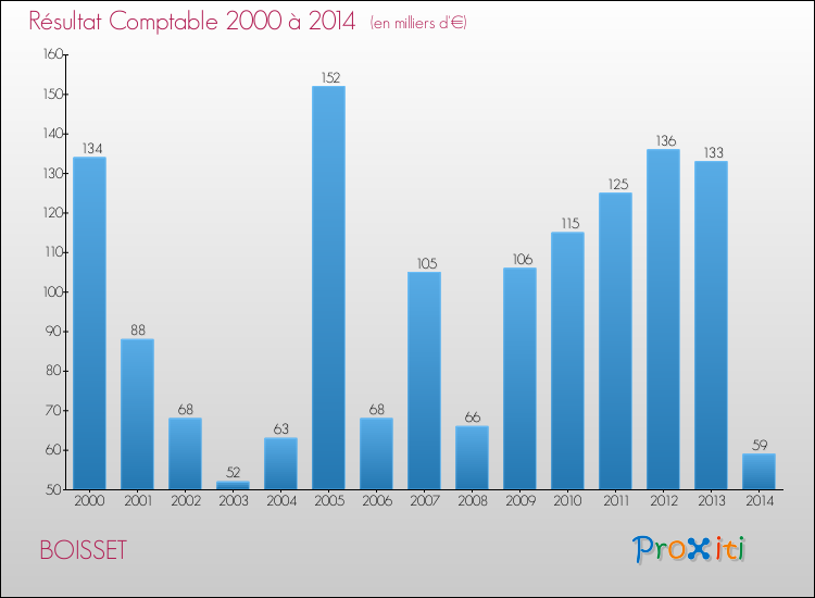 Evolution du résultat comptable pour la commune de BOISSET de 2000 à 2014 Evolution du résultat comptable pour BOISSET de 2000 à 2014