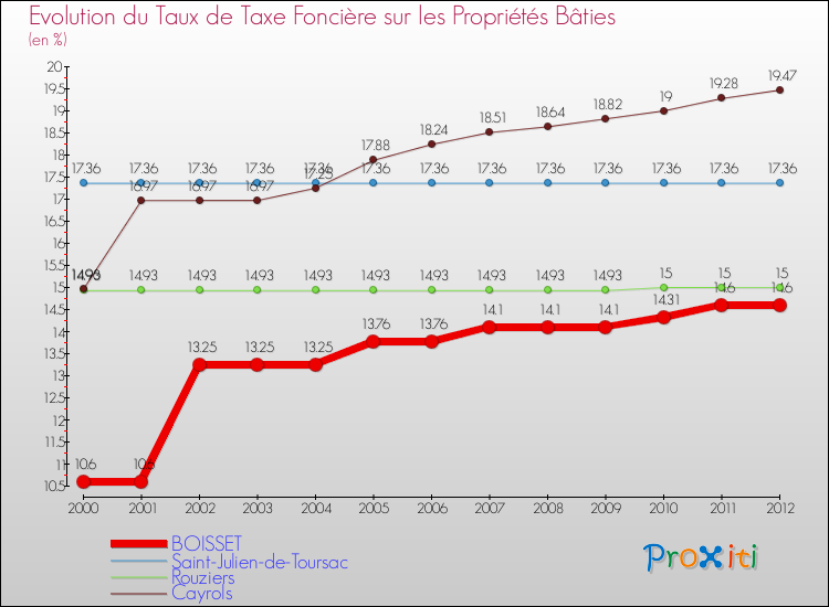 Evolution du taux de la taxe foncière sur le bati pour BOISSET et les communes proches de 2000 à 2012 Comparaison des taux de taxe foncière sur le bati pour BOISSET et les communes voisines de 2000 à 2012