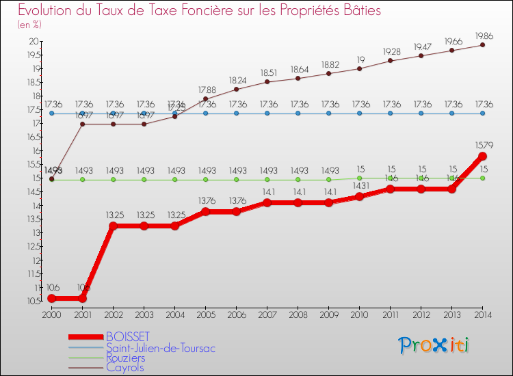 Evolution du taux de la taxe foncière sur le bati pour BOISSET et les communes proches de 2000 à 2014 Comparaison des taux de taxe foncière sur le bati pour BOISSET et les communes voisines de 2000 à 2014