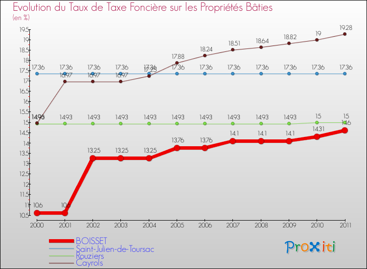 Evolution du taux de la taxe foncière sur le bati pour BOISSET et les communes proches Comparaison des taux de taxe foncière sur le bati pour BOISSET et les communes voisines