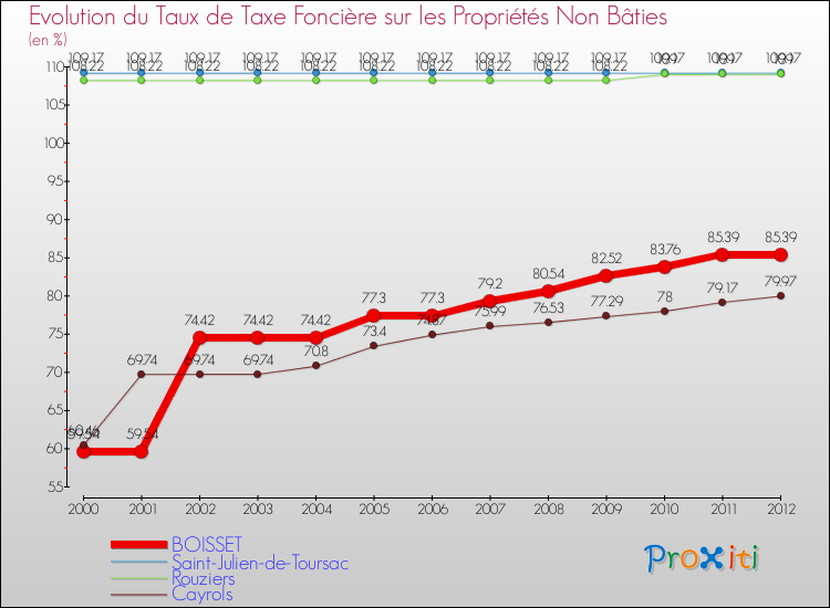 Evolution du taux de la taxe foncière sur les immeubles et terrains non batis pour BOISSET et les communes proches de 2000 à 2012 Comparaison des taux de la taxe foncière sur les immeubles et terrains non batis pour BOISSET et les communes voisines de 2000 à 2012