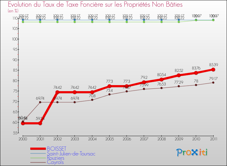 Evolution du taux de la taxe foncière sur les immeubles et terrains non batis pour BOISSET et les communes proches Comparaison des taux de la taxe foncière sur les immeubles et terrains non batis pour BOISSET et les communes voisines