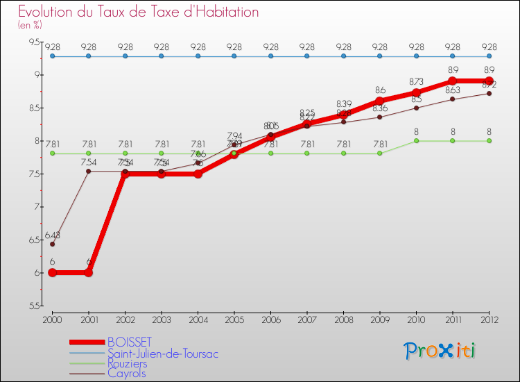 Evolution du taux de la taxe d'habitation pour BOISSET et les communes proches Comparaison des taux de la taxe d'habitation pour BOISSET et les communes voisines