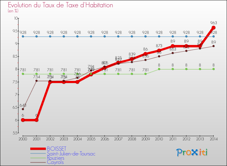 Evolution du taux de la taxe d'habitation pour BOISSET et les communes proches de 2000 à 2014 Comparaison des taux de la taxe d'habitation pour BOISSET et les communes voisines de 2000 à 2014