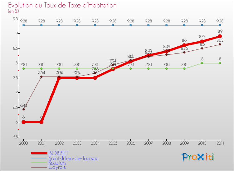 Evolution du taux de la taxe d'habitation pour BOISSET et les communes proches Comparaison des taux de la taxe d'habitation pour BOISSET et les communes voisines