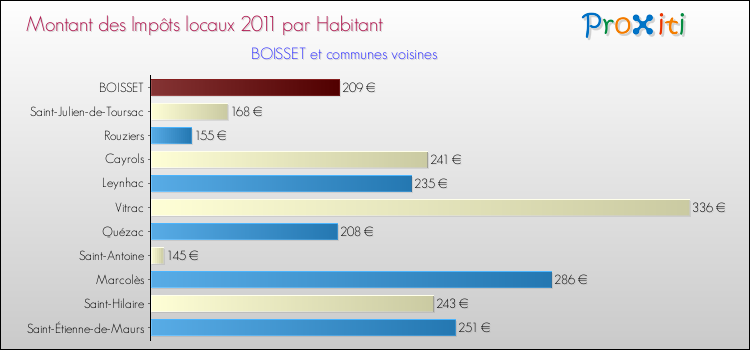 Montant des impôts locaux par Habitant pour BOISSET et les communes proches Comparaison des impôts locaux par habitant pour BOISSET et les communes voisines