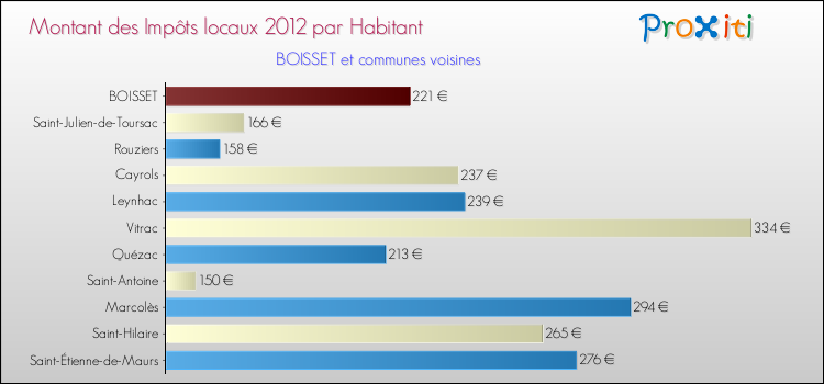 Montant des impôts locaux par Habitant pour BOISSET et les communes proches Comparaison des impôts locaux par habitant pour BOISSET et les communes voisines