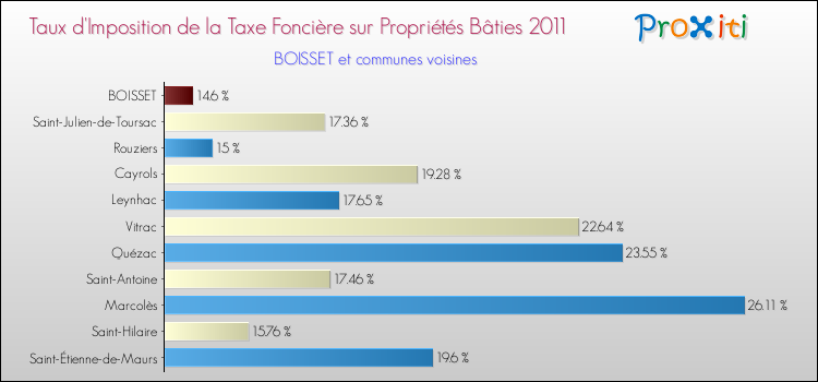 Taux d'imposition de la taxe foncière sur le bati 2011 pour BOISSET et les communes proches Comparaison des taux d'imposition de la taxe foncière sur le bati 2011 pour BOISSET et les communes voisines