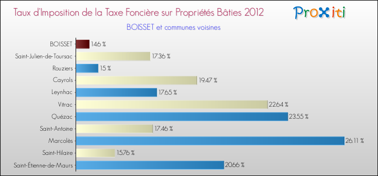 Taux d'imposition de la taxe foncière sur le bati 2012 pour BOISSET et les communes proches Comparaison des taux d'imposition de la taxe foncière sur le bati 2012 pour BOISSET et les communes voisines