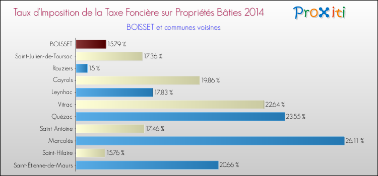 Taux d'imposition de la taxe foncière sur le bati 2014 pour BOISSET et les communes proches Comparaison des taux d'imposition de la taxe foncière sur le bati 2014 pour BOISSET et les communes voisines