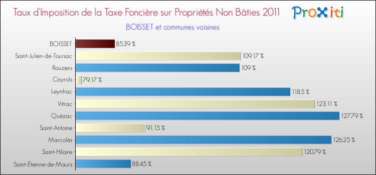 Taux d'imposition de la taxe foncière sur les immeubles et terrains non batis 2011 pour BOISSET et les communes proches Comparaison des taux d'imposition de la taxe foncière sur les immeubles et terrains non batis 2011 pour BOISSET et les communes voisines