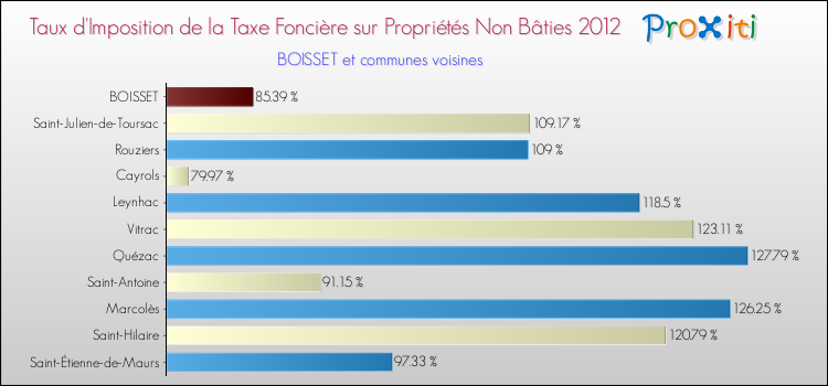 Taux d'imposition de la taxe foncière sur les immeubles et terrains non batis 2012 pour BOISSET et les communes proches Comparaison des taux d'imposition de la taxe foncière sur les immeubles et terrains non batis 2012 pour BOISSET et les communes voisines