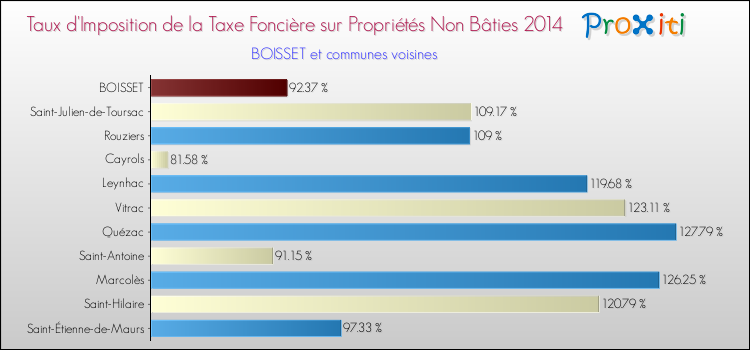 Taux d'imposition de la taxe foncière sur les immeubles et terrains non batis 2014 pour BOISSET et les communes proches Comparaison des taux d'imposition de la taxe foncière sur les immeubles et terrains non batis 2014 pour BOISSET et les communes voisines