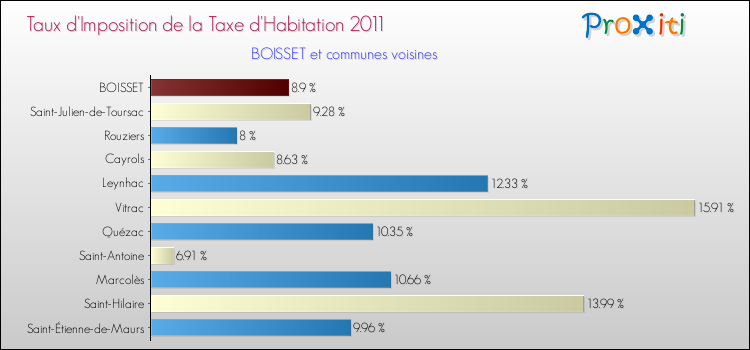 Taux d'imposition de la taxe d'habitation 2011 pour BOISSET et les communes proches Comparaison des taux d'imposition de la taxe d'habitation 2011 pour BOISSET et les communes voisines