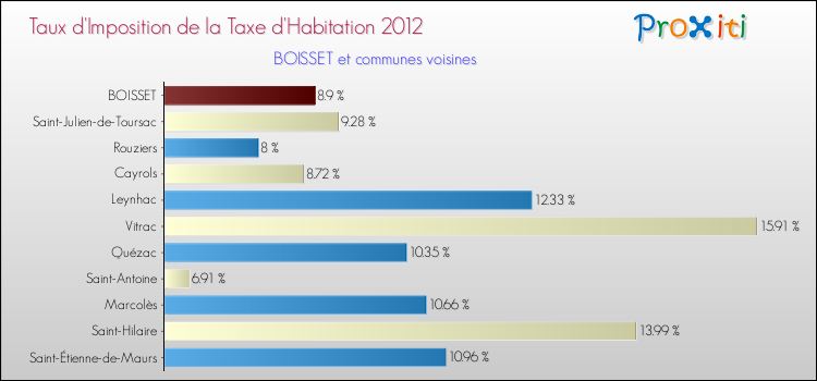 Taux d'imposition de la taxe d'habitation 2012 pour BOISSET et les communes proches Comparaison des taux d'imposition de la taxe d'habitation 2012 pour BOISSET et les communes voisines