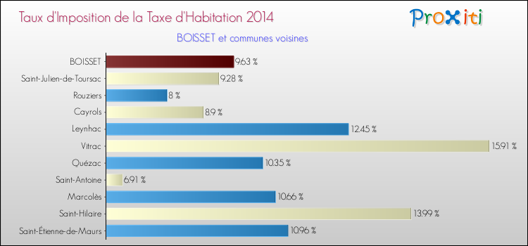 Taux d'imposition de la taxe d'habitation 2014 pour BOISSET et les communes proches Comparaison des taux d'imposition de la taxe d'habitation 2014 pour BOISSET et les communes voisines