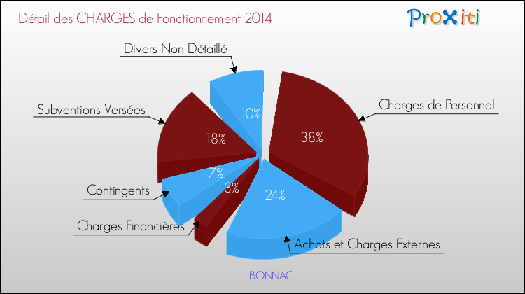 Décomposition des Charges de Fonctionnement 2014 de la commune de BONNAC Charges de Fonctionnement 2014 pour la commune de BONNAC